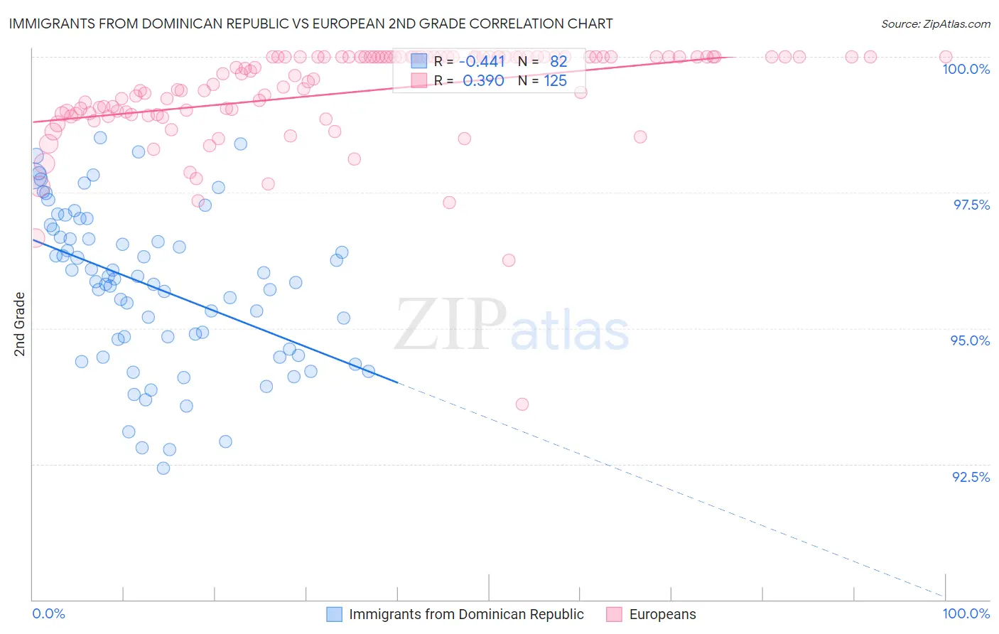 Immigrants from Dominican Republic vs European 2nd Grade