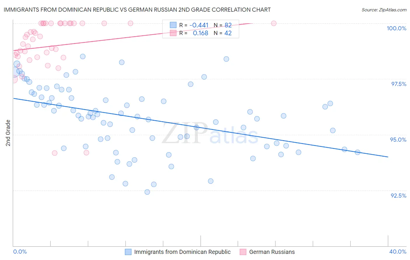 Immigrants from Dominican Republic vs German Russian 2nd Grade