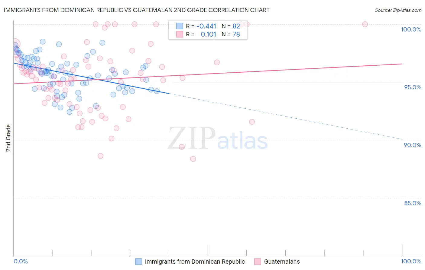 Immigrants from Dominican Republic vs Guatemalan 2nd Grade