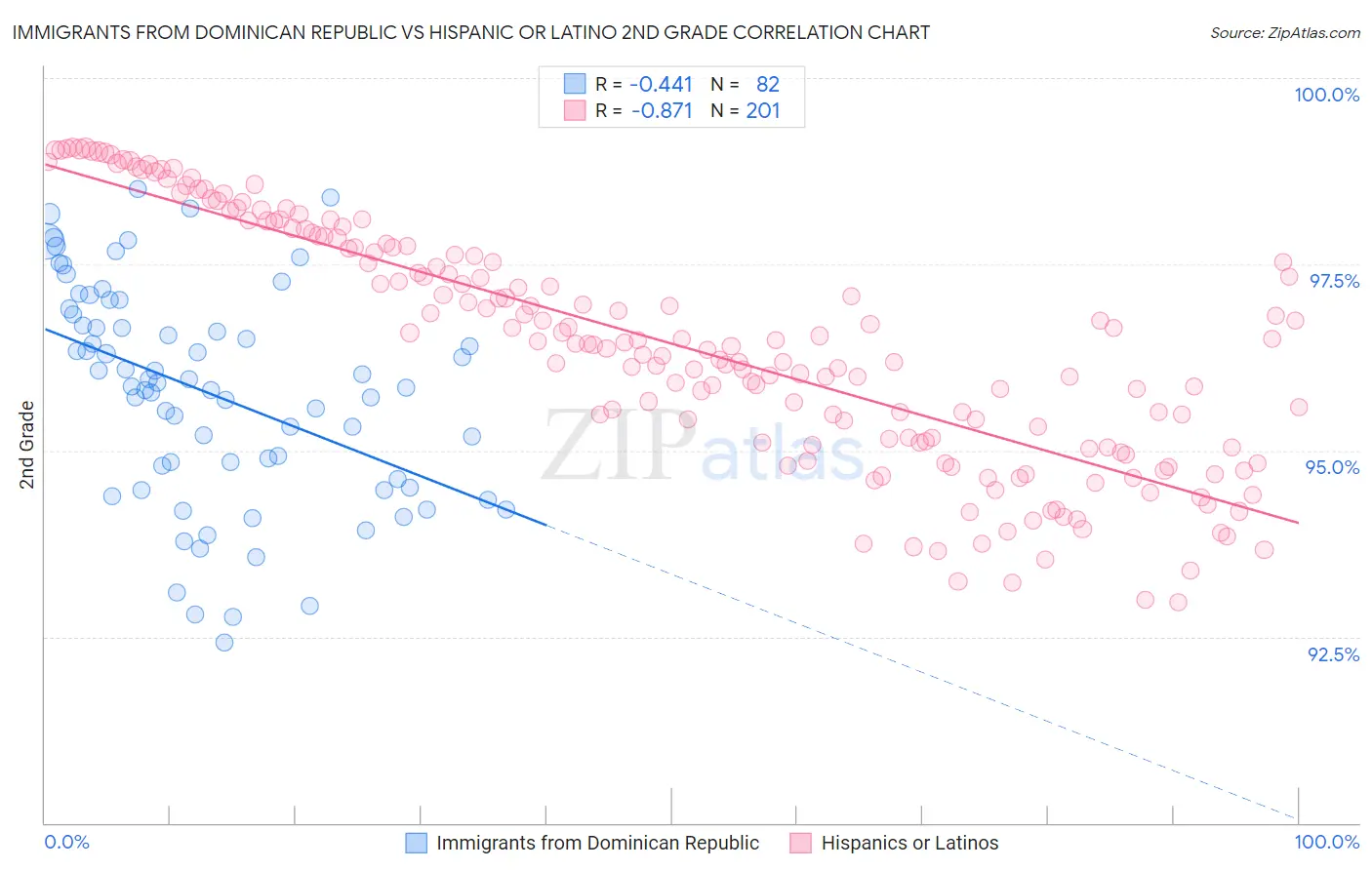 Immigrants from Dominican Republic vs Hispanic or Latino 2nd Grade