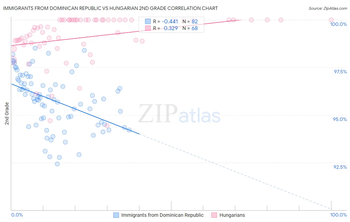 Immigrants from Dominican Republic vs Hungarian 2nd Grade