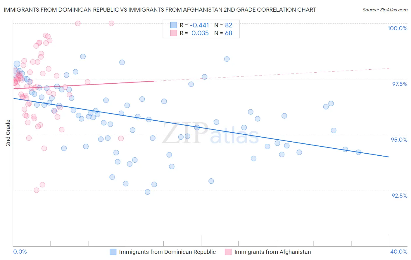 Immigrants from Dominican Republic vs Immigrants from Afghanistan 2nd Grade