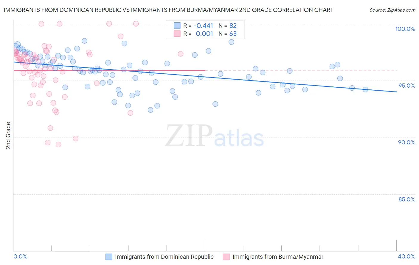 Immigrants from Dominican Republic vs Immigrants from Burma/Myanmar 2nd Grade