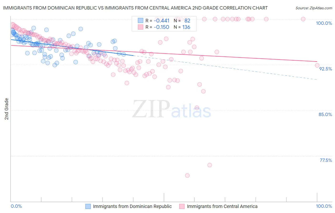 Immigrants from Dominican Republic vs Immigrants from Central America 2nd Grade