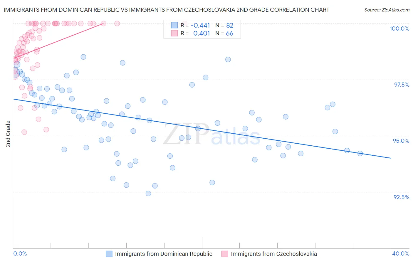 Immigrants from Dominican Republic vs Immigrants from Czechoslovakia 2nd Grade