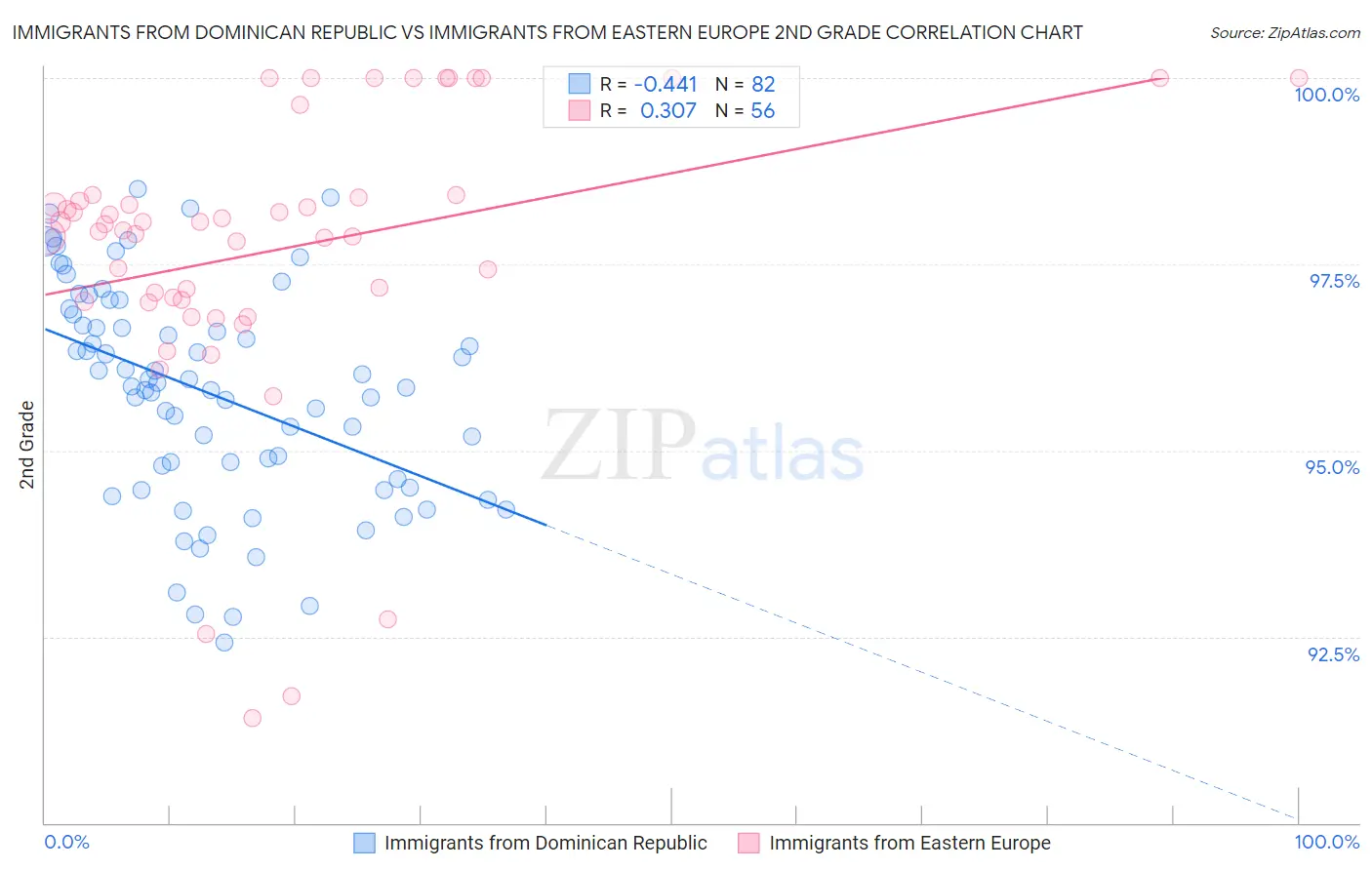 Immigrants from Dominican Republic vs Immigrants from Eastern Europe 2nd Grade
