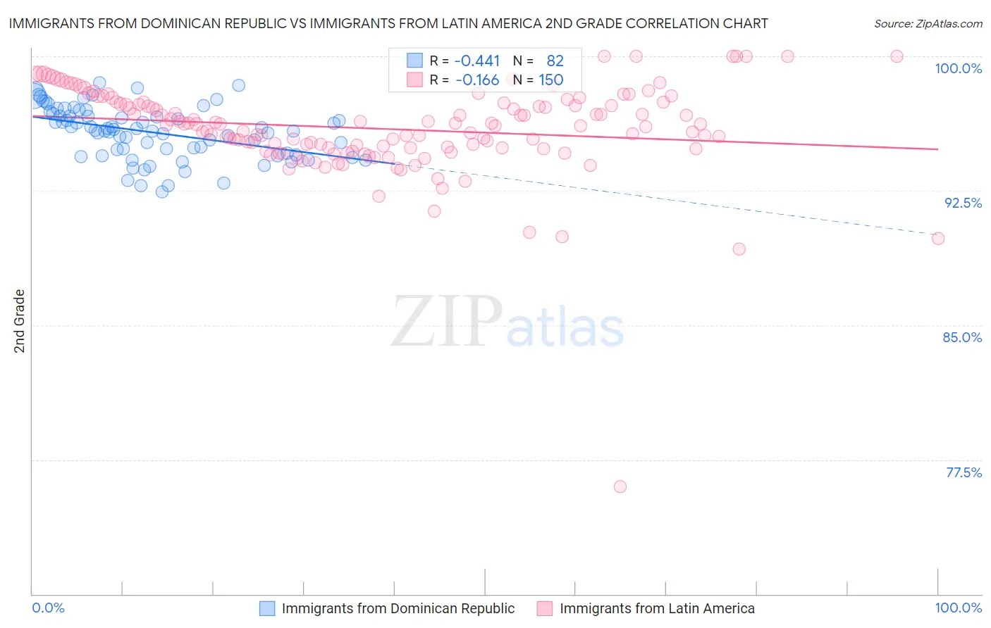 Immigrants from Dominican Republic vs Immigrants from Latin America 2nd Grade