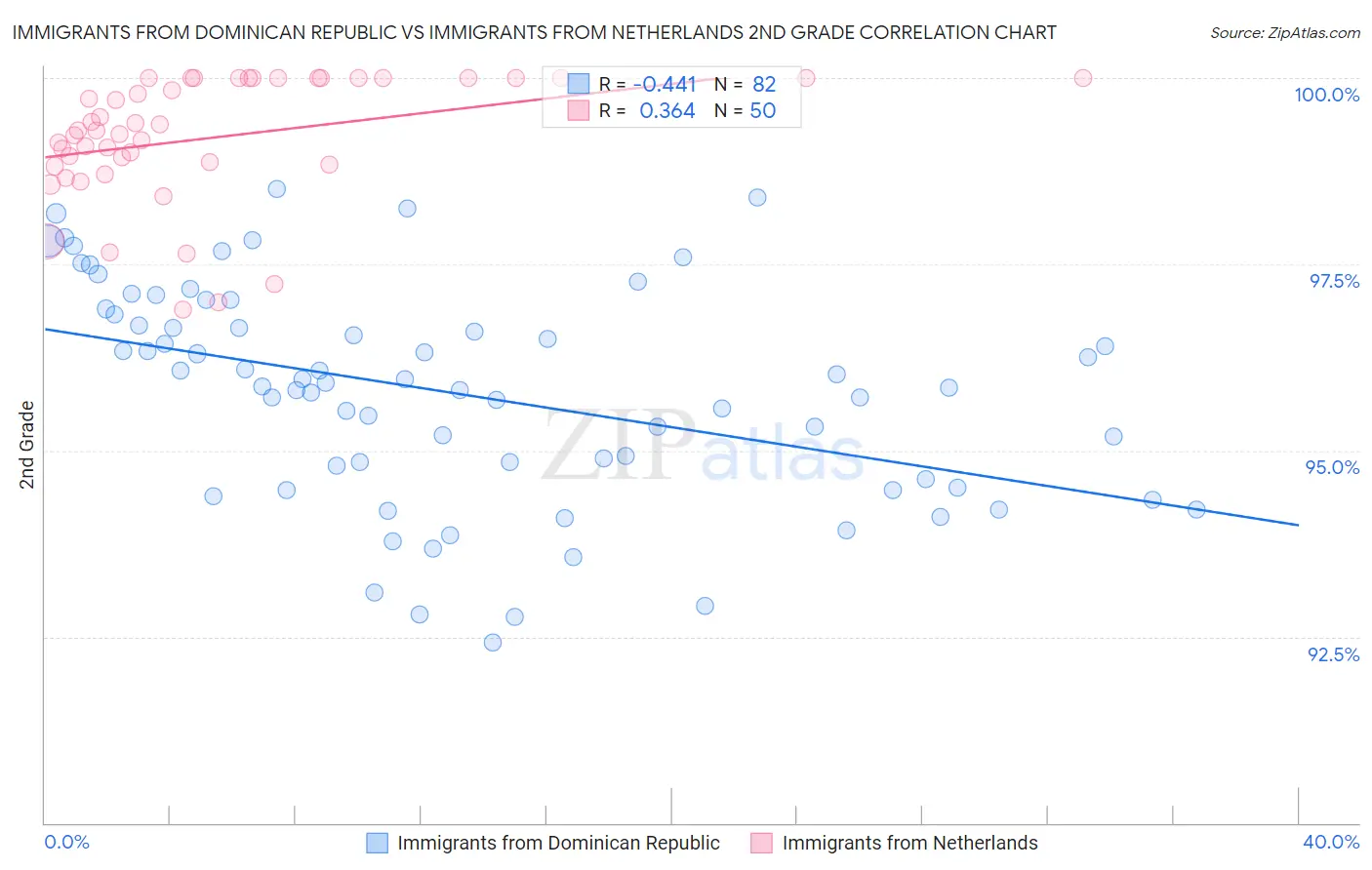 Immigrants from Dominican Republic vs Immigrants from Netherlands 2nd Grade