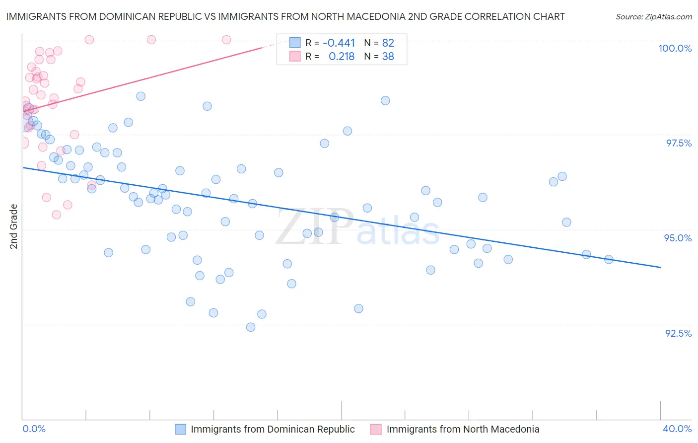 Immigrants from Dominican Republic vs Immigrants from North Macedonia 2nd Grade