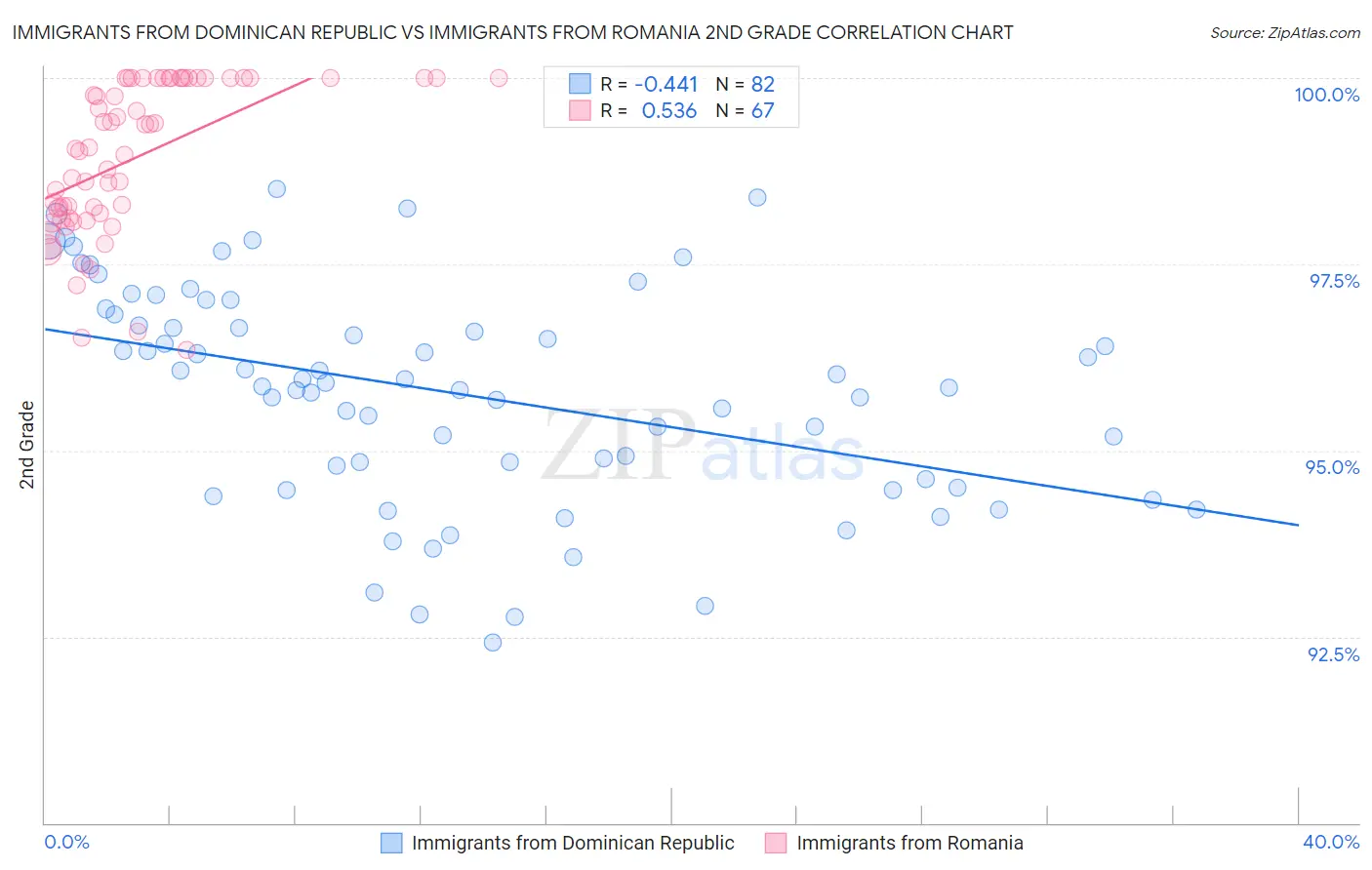 Immigrants from Dominican Republic vs Immigrants from Romania 2nd Grade
