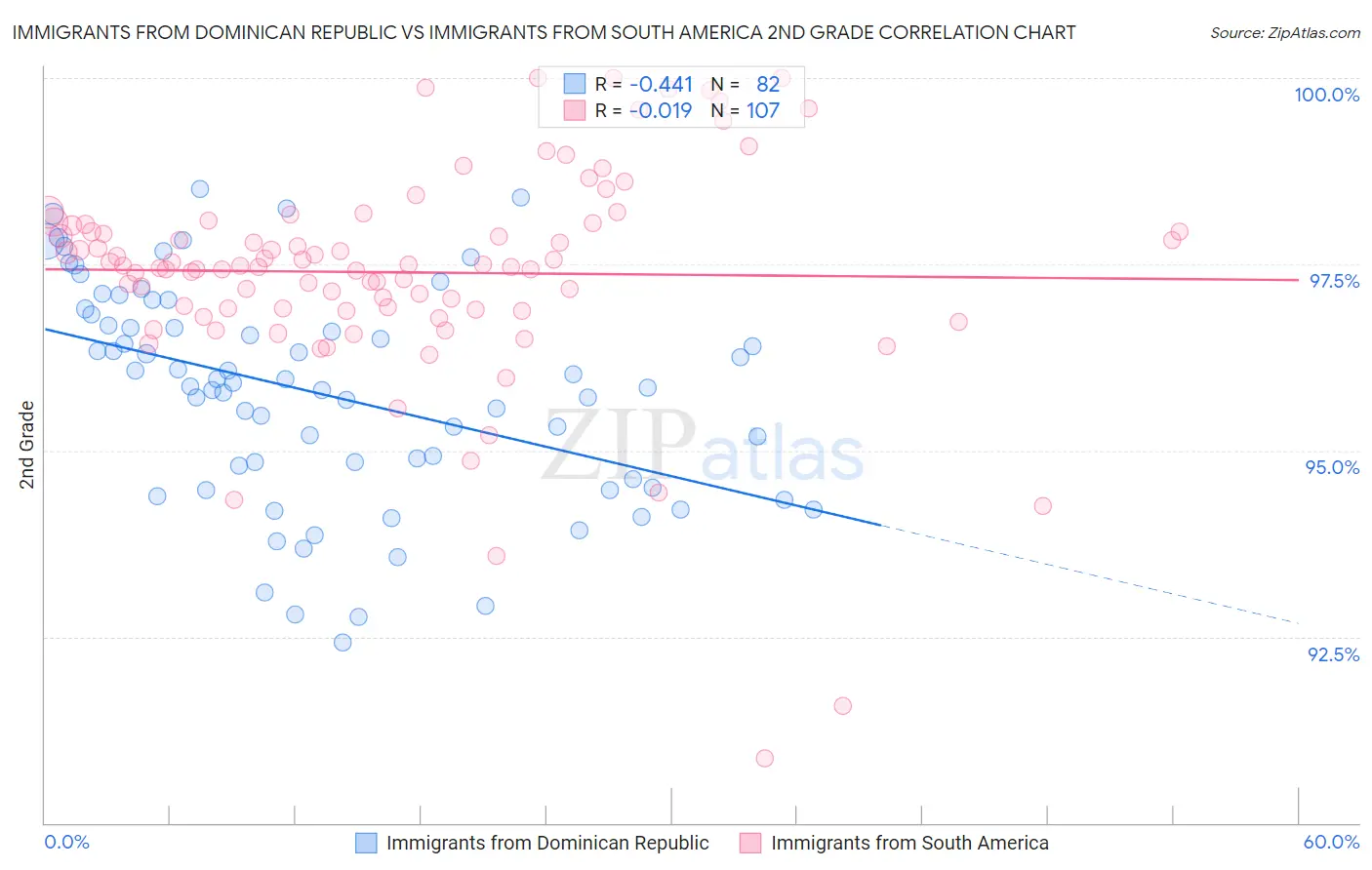 Immigrants from Dominican Republic vs Immigrants from South America 2nd Grade