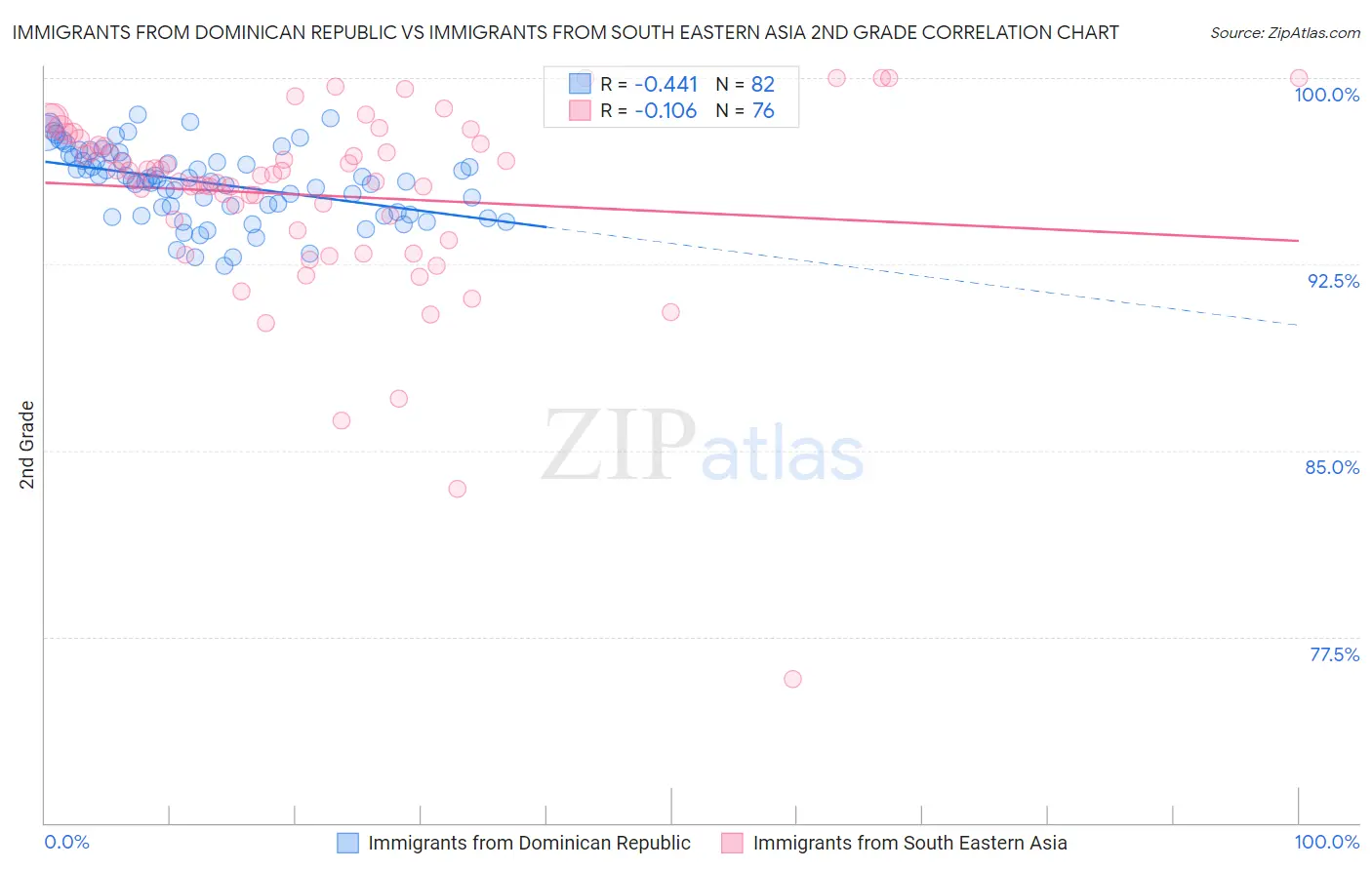 Immigrants from Dominican Republic vs Immigrants from South Eastern Asia 2nd Grade