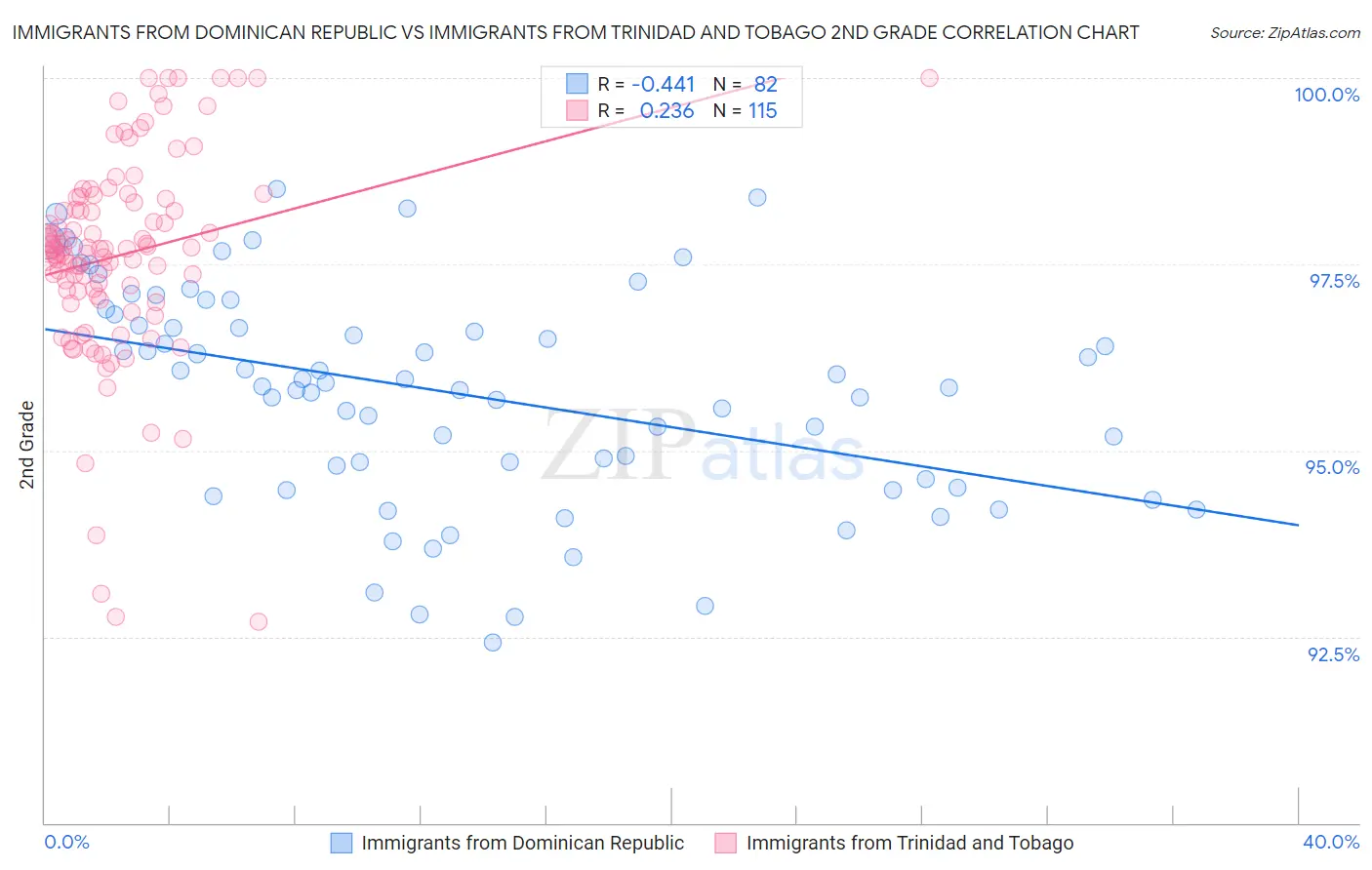 Immigrants from Dominican Republic vs Immigrants from Trinidad and Tobago 2nd Grade