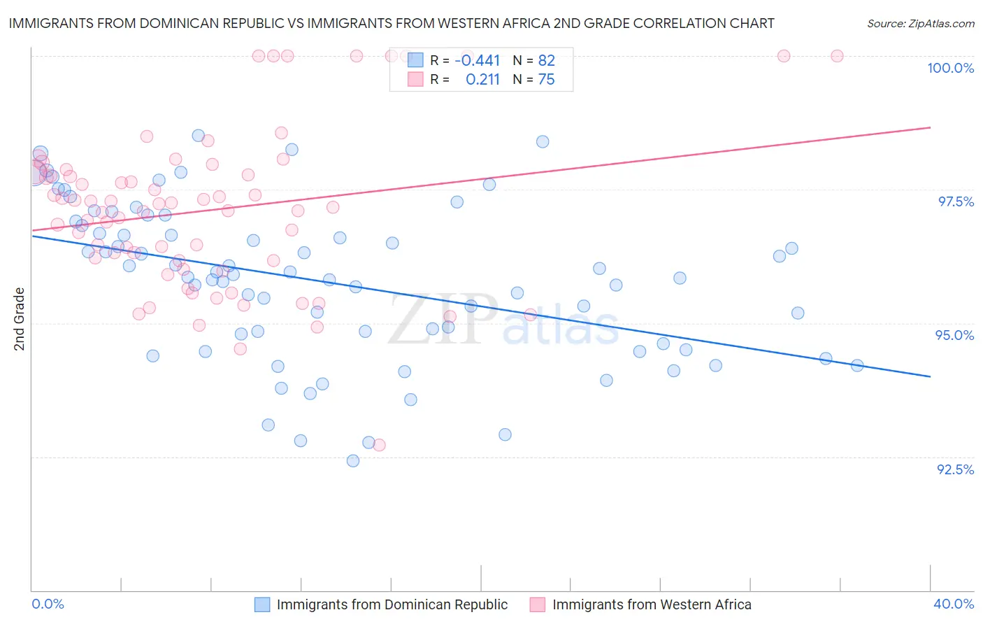 Immigrants from Dominican Republic vs Immigrants from Western Africa 2nd Grade