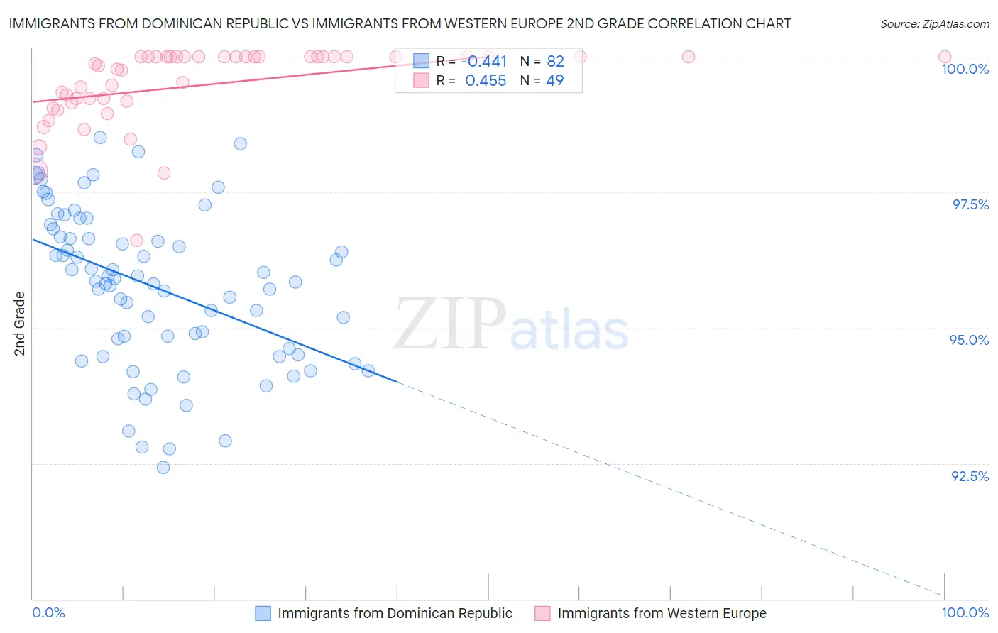 Immigrants from Dominican Republic vs Immigrants from Western Europe 2nd Grade