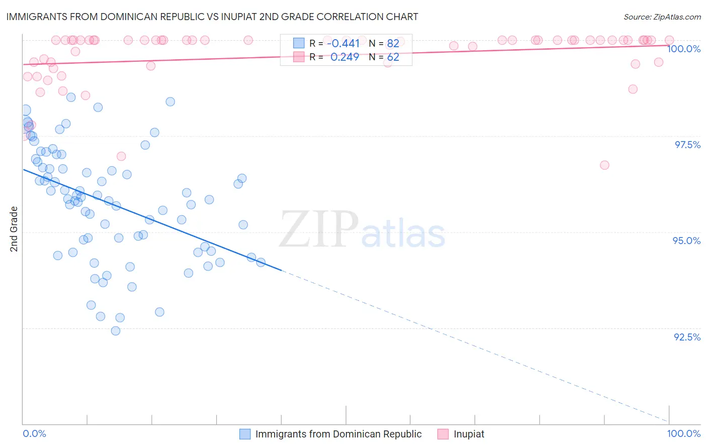 Immigrants from Dominican Republic vs Inupiat 2nd Grade