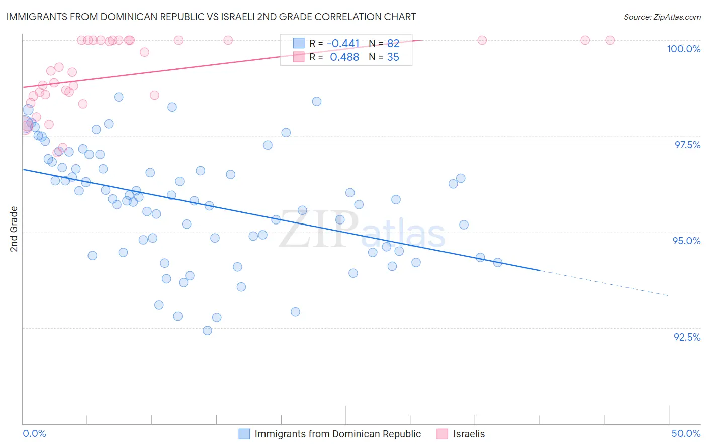 Immigrants from Dominican Republic vs Israeli 2nd Grade