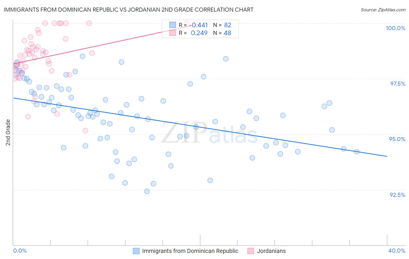 Immigrants from Dominican Republic vs Jordanian 2nd Grade