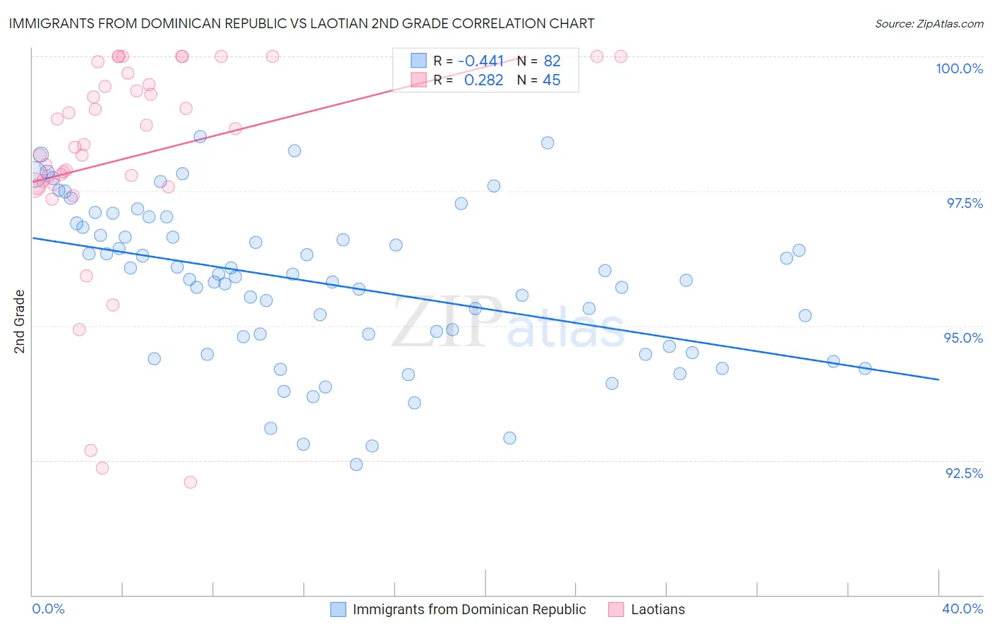 Immigrants from Dominican Republic vs Laotian 2nd Grade