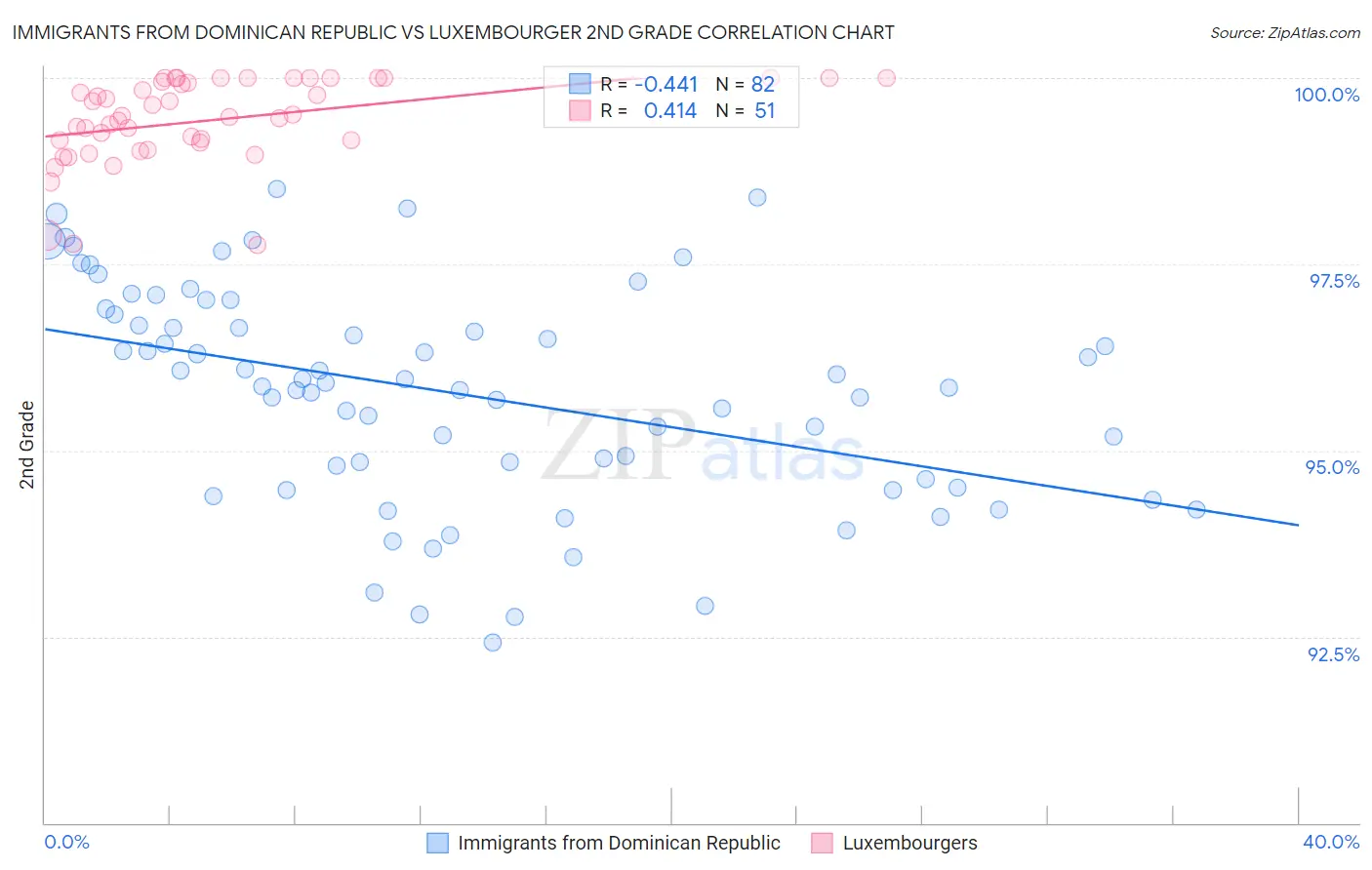 Immigrants from Dominican Republic vs Luxembourger 2nd Grade