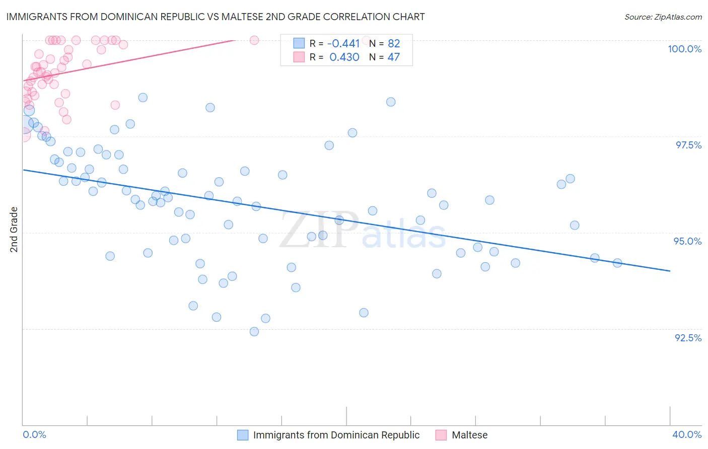 Immigrants from Dominican Republic vs Maltese 2nd Grade