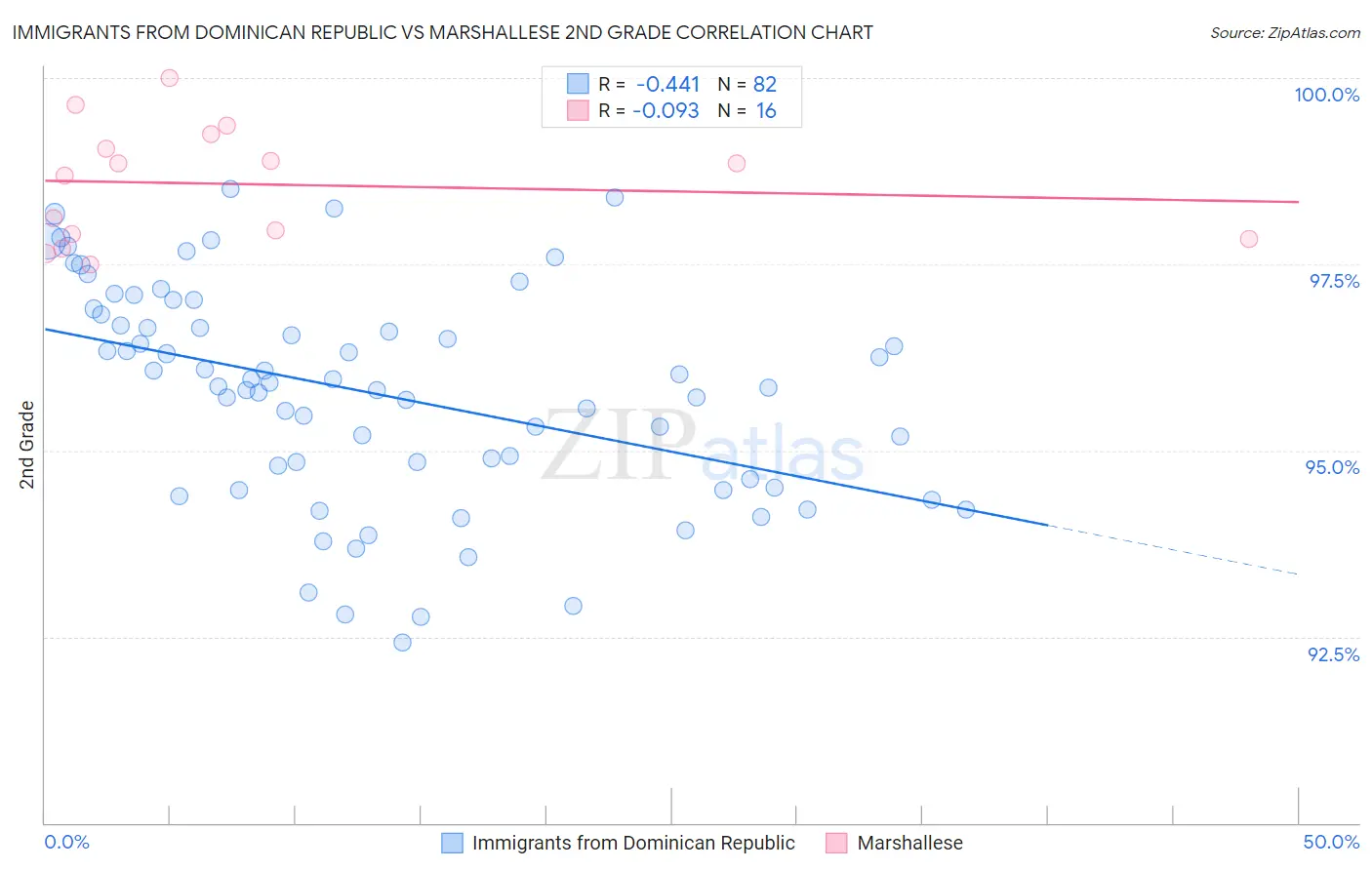 Immigrants from Dominican Republic vs Marshallese 2nd Grade