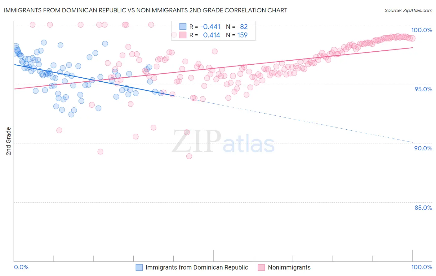 Immigrants from Dominican Republic vs Nonimmigrants 2nd Grade