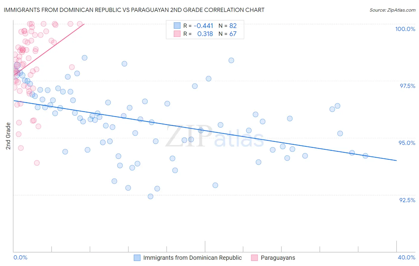 Immigrants from Dominican Republic vs Paraguayan 2nd Grade