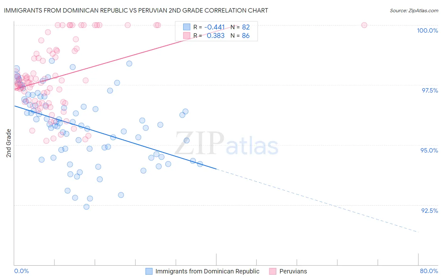 Immigrants from Dominican Republic vs Peruvian 2nd Grade