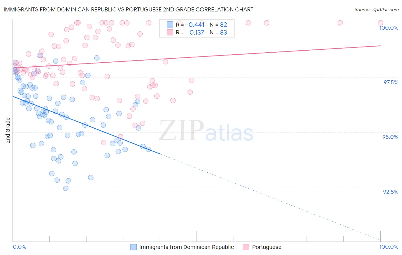 Immigrants from Dominican Republic vs Portuguese 2nd Grade