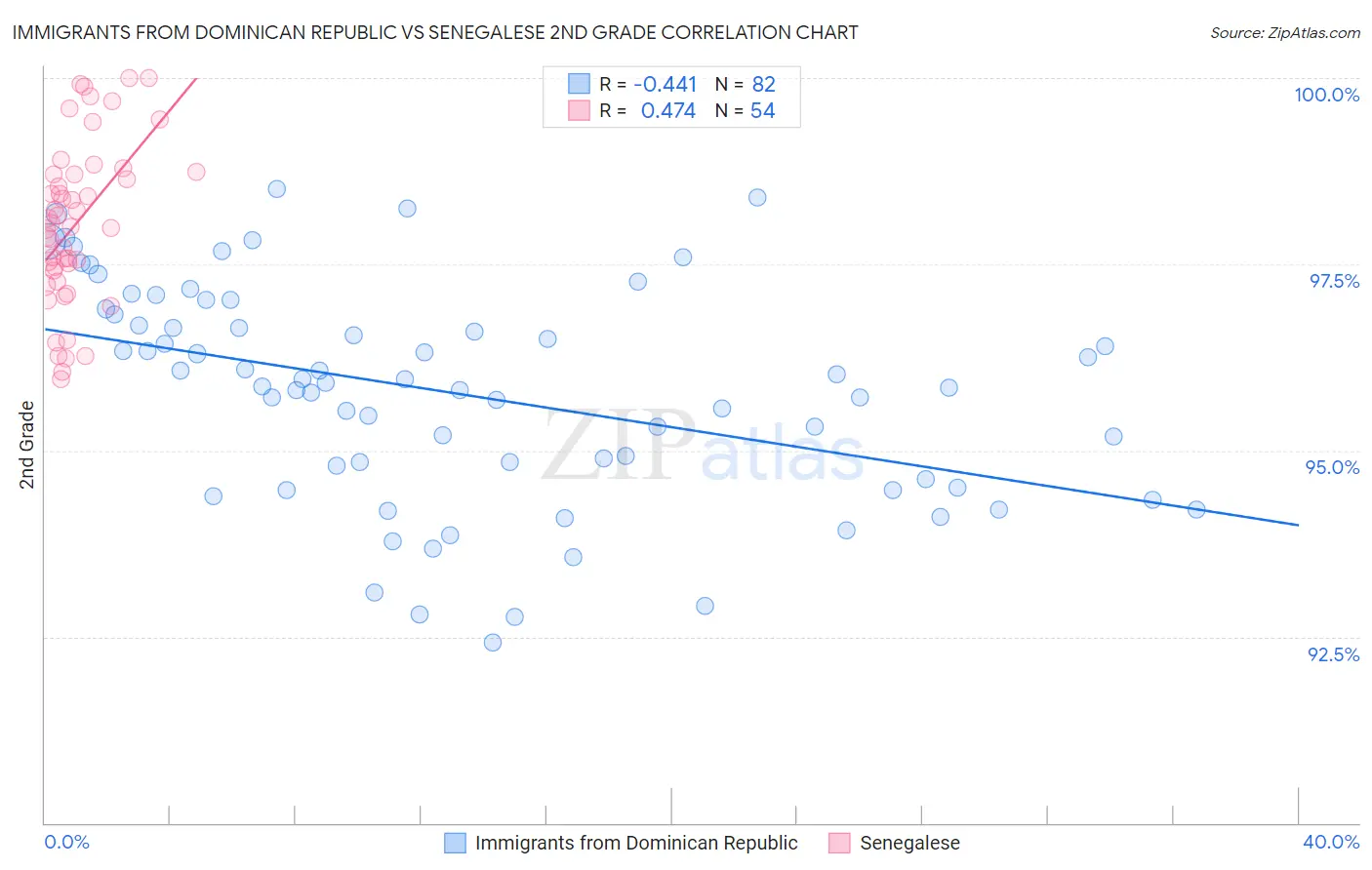 Immigrants from Dominican Republic vs Senegalese 2nd Grade