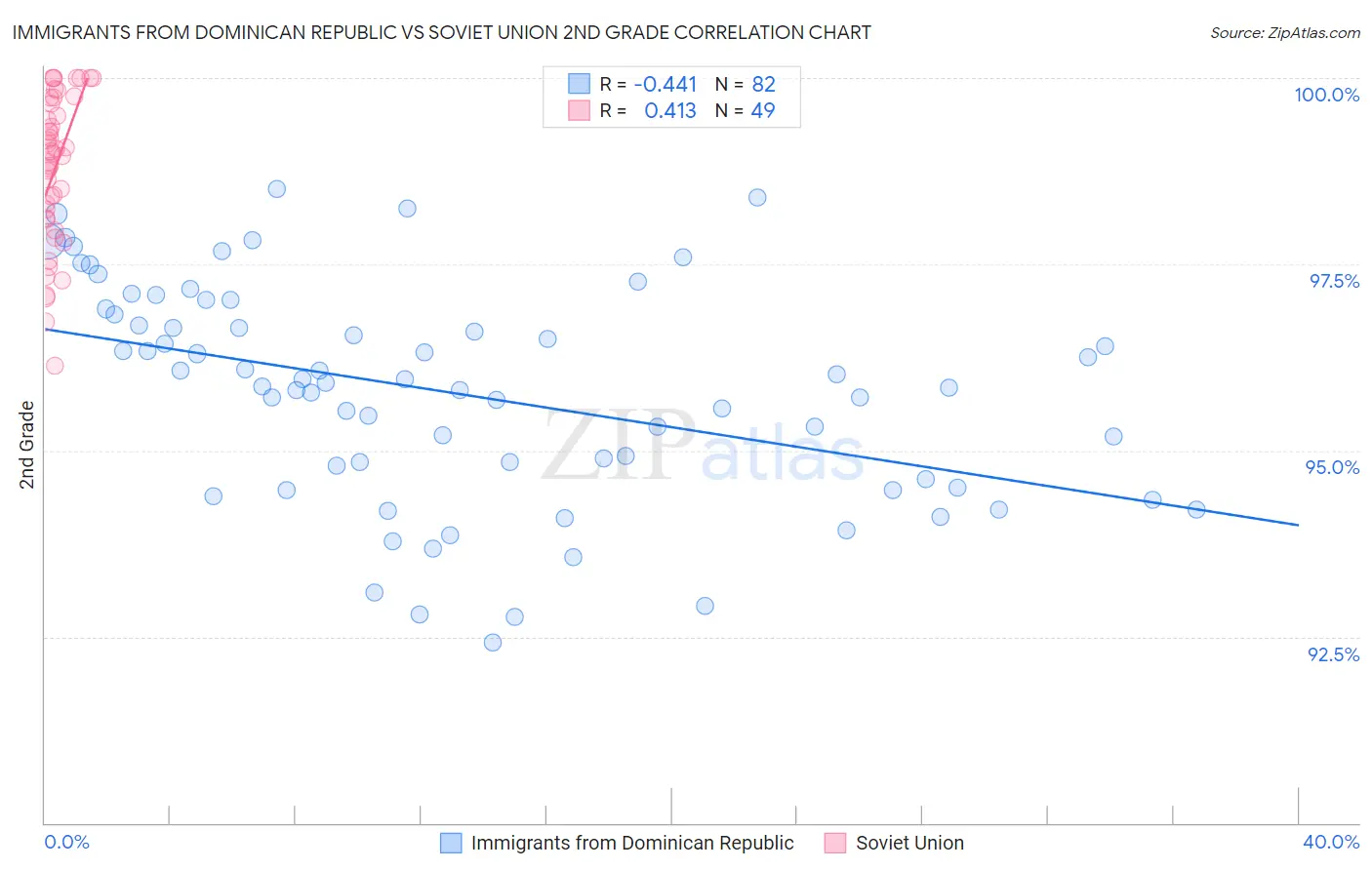 Immigrants from Dominican Republic vs Soviet Union 2nd Grade