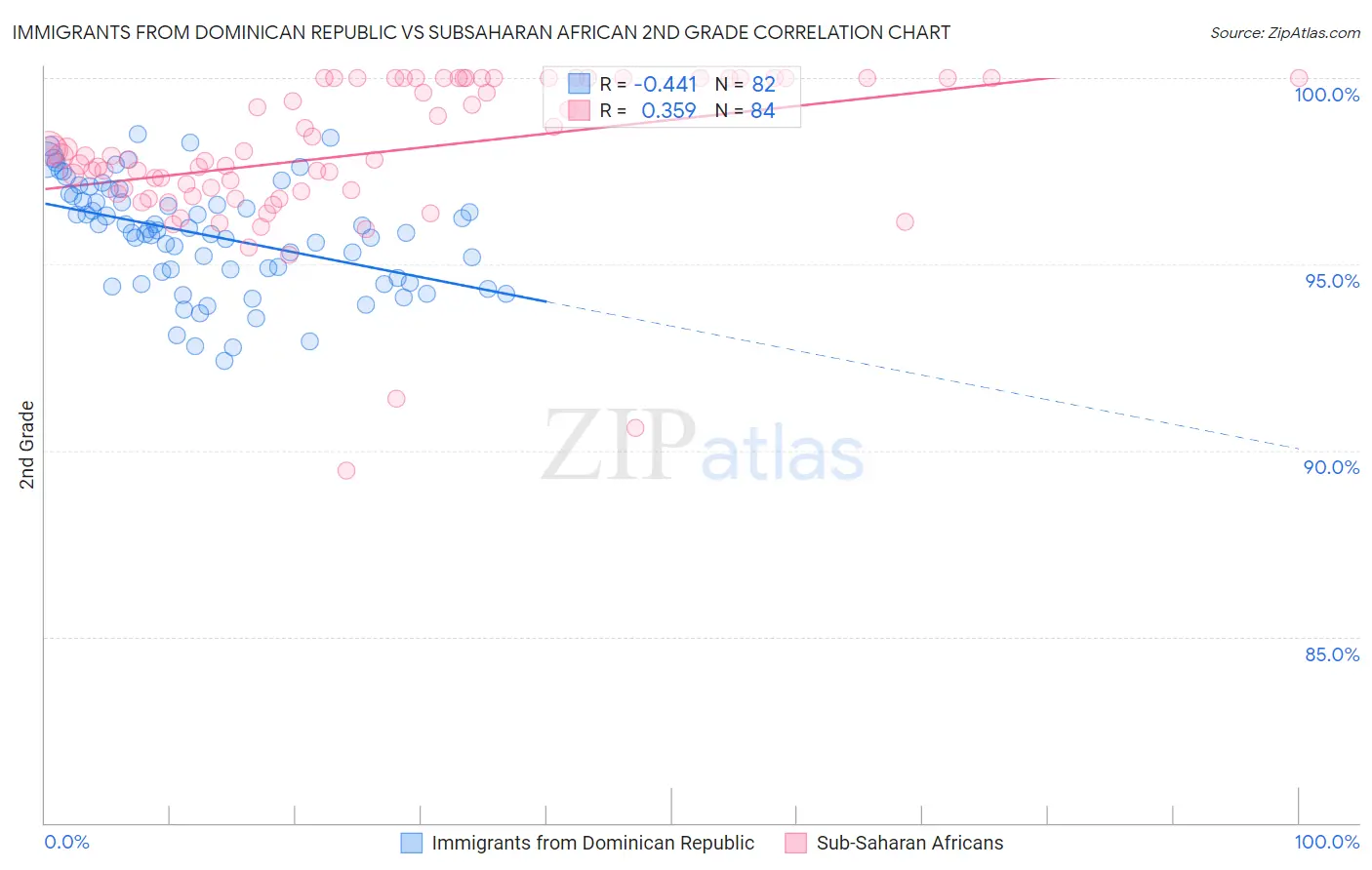 Immigrants from Dominican Republic vs Subsaharan African 2nd Grade