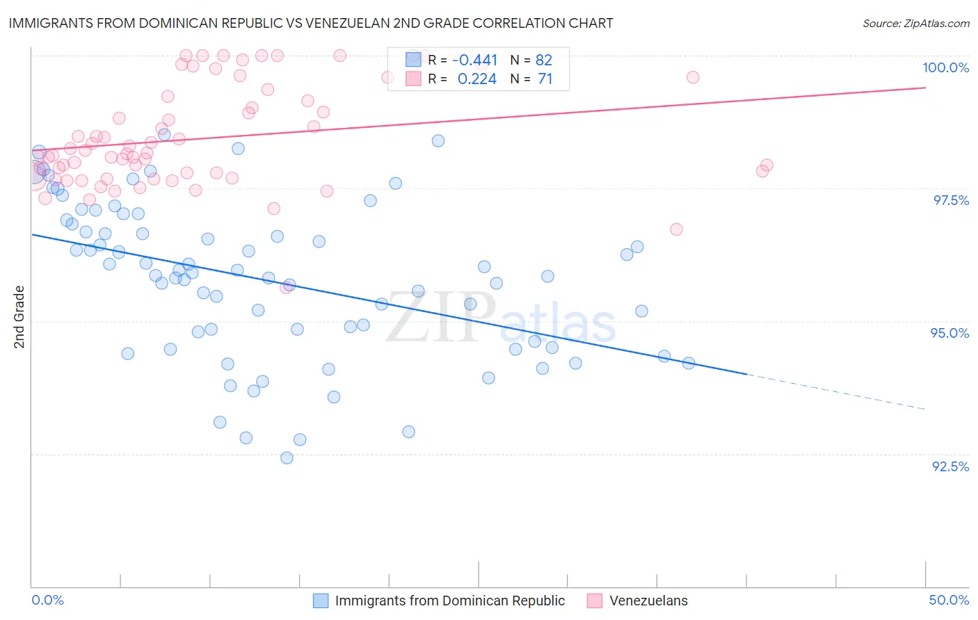 Immigrants from Dominican Republic vs Venezuelan 2nd Grade