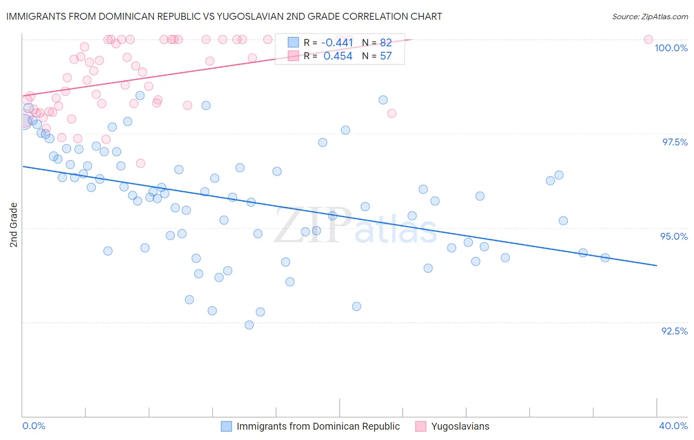 Immigrants from Dominican Republic vs Yugoslavian 2nd Grade