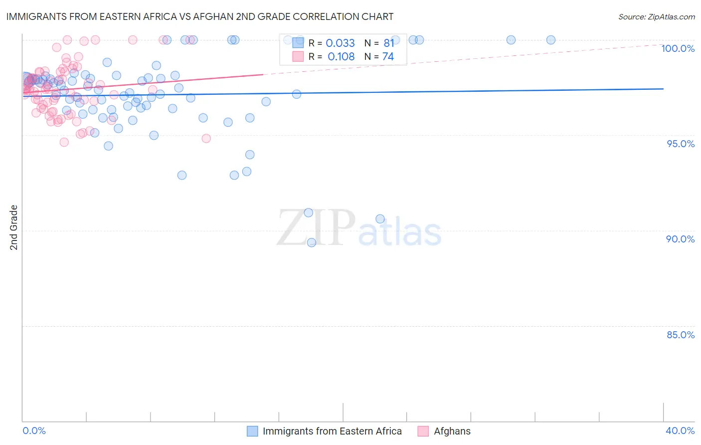 Immigrants from Eastern Africa vs Afghan 2nd Grade