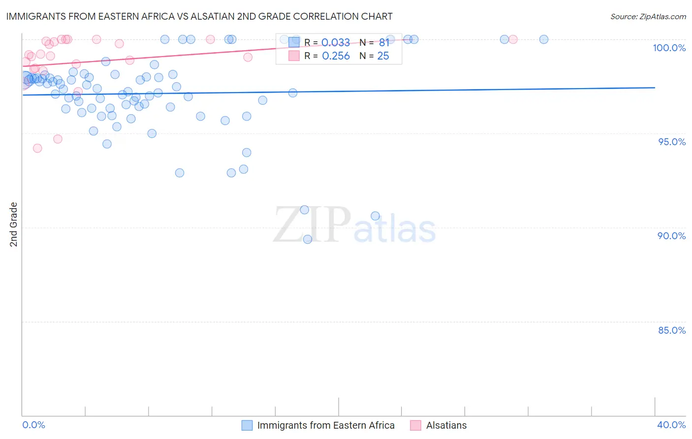 Immigrants from Eastern Africa vs Alsatian 2nd Grade