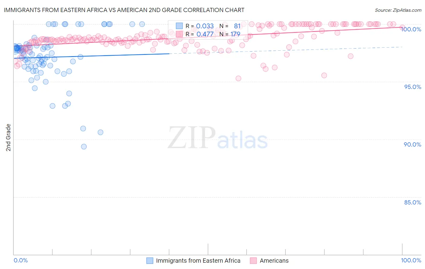 Immigrants from Eastern Africa vs American 2nd Grade