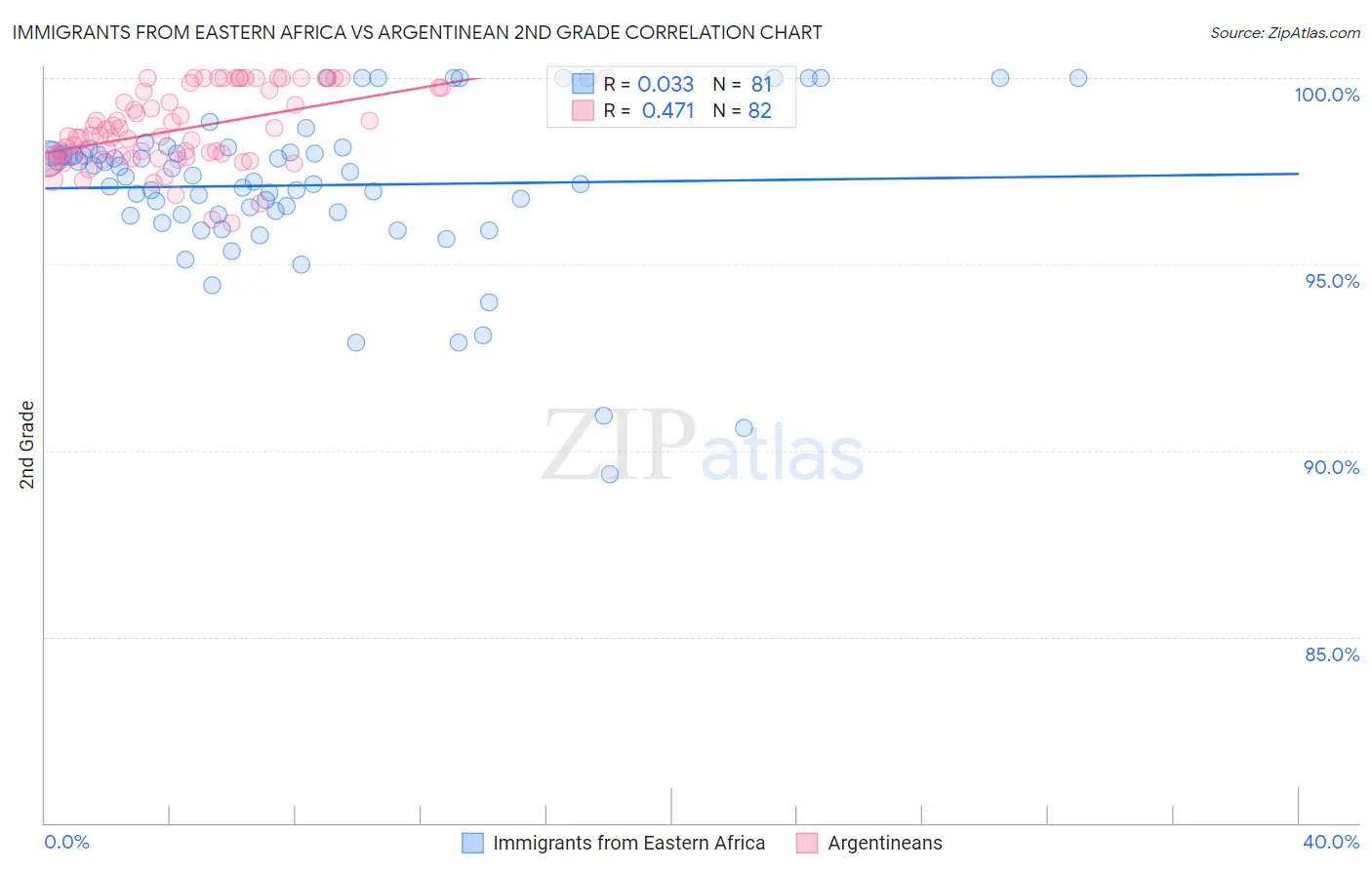 Immigrants from Eastern Africa vs Argentinean 2nd Grade