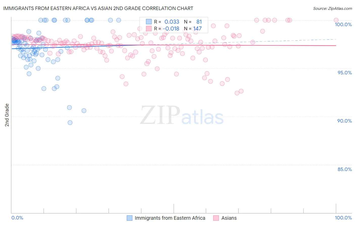 Immigrants from Eastern Africa vs Asian 2nd Grade