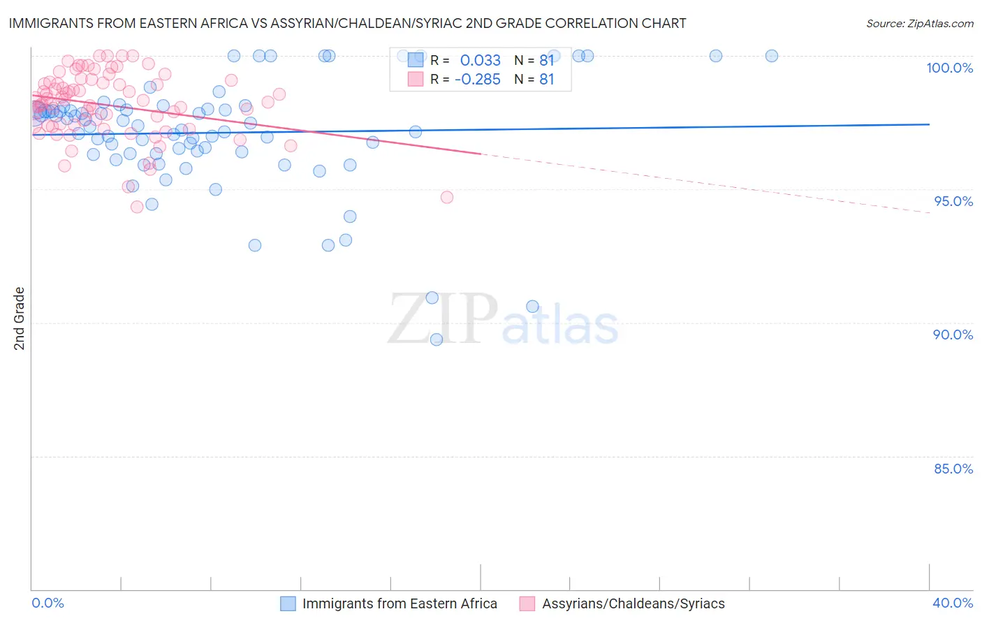 Immigrants from Eastern Africa vs Assyrian/Chaldean/Syriac 2nd Grade