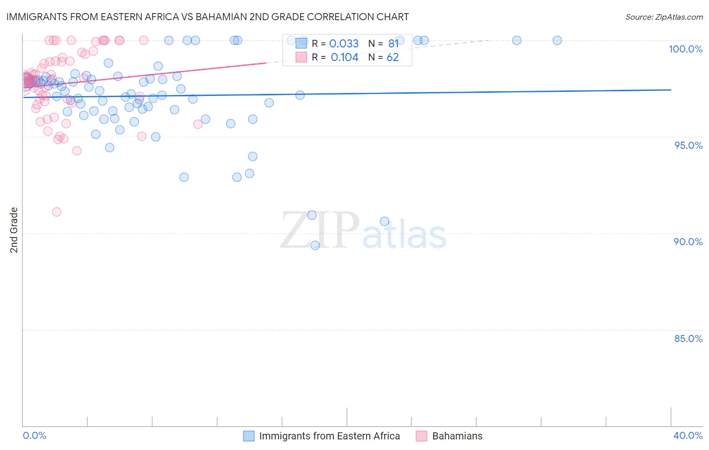 Immigrants from Eastern Africa vs Bahamian 2nd Grade