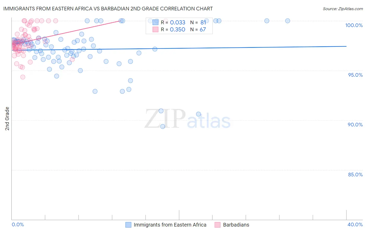 Immigrants from Eastern Africa vs Barbadian 2nd Grade