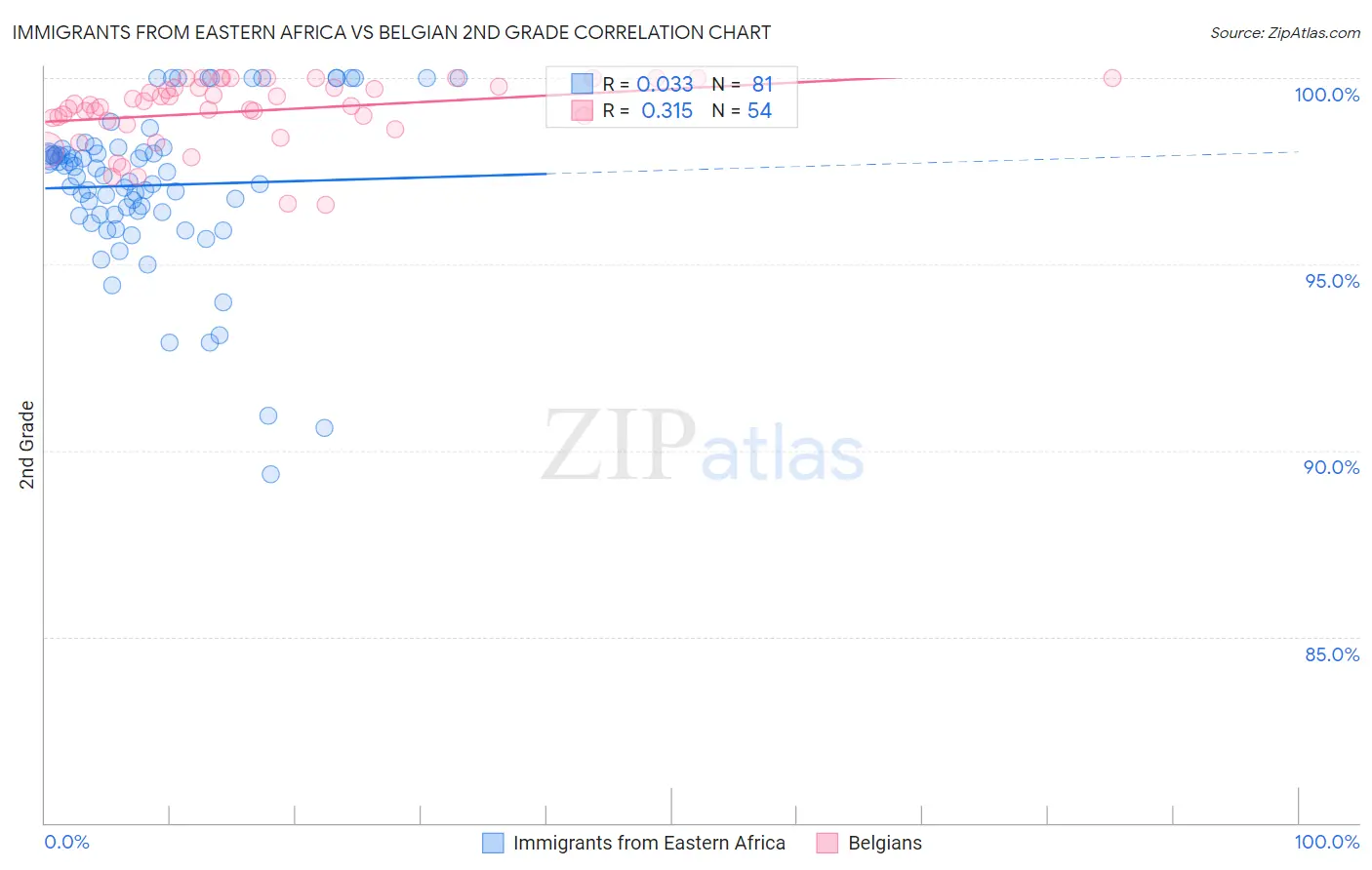 Immigrants from Eastern Africa vs Belgian 2nd Grade