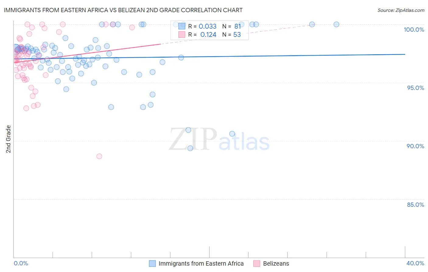 Immigrants from Eastern Africa vs Belizean 2nd Grade