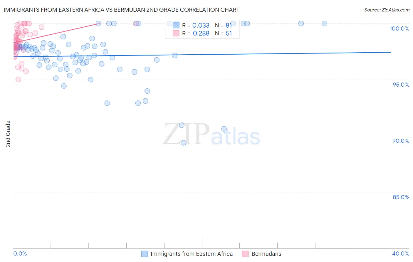 Immigrants from Eastern Africa vs Bermudan 2nd Grade