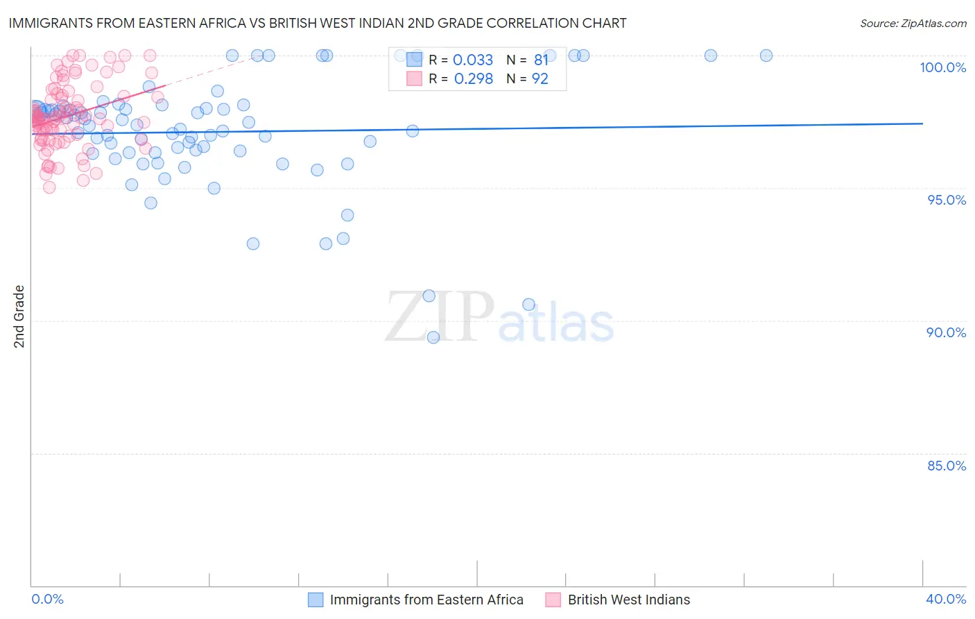 Immigrants from Eastern Africa vs British West Indian 2nd Grade