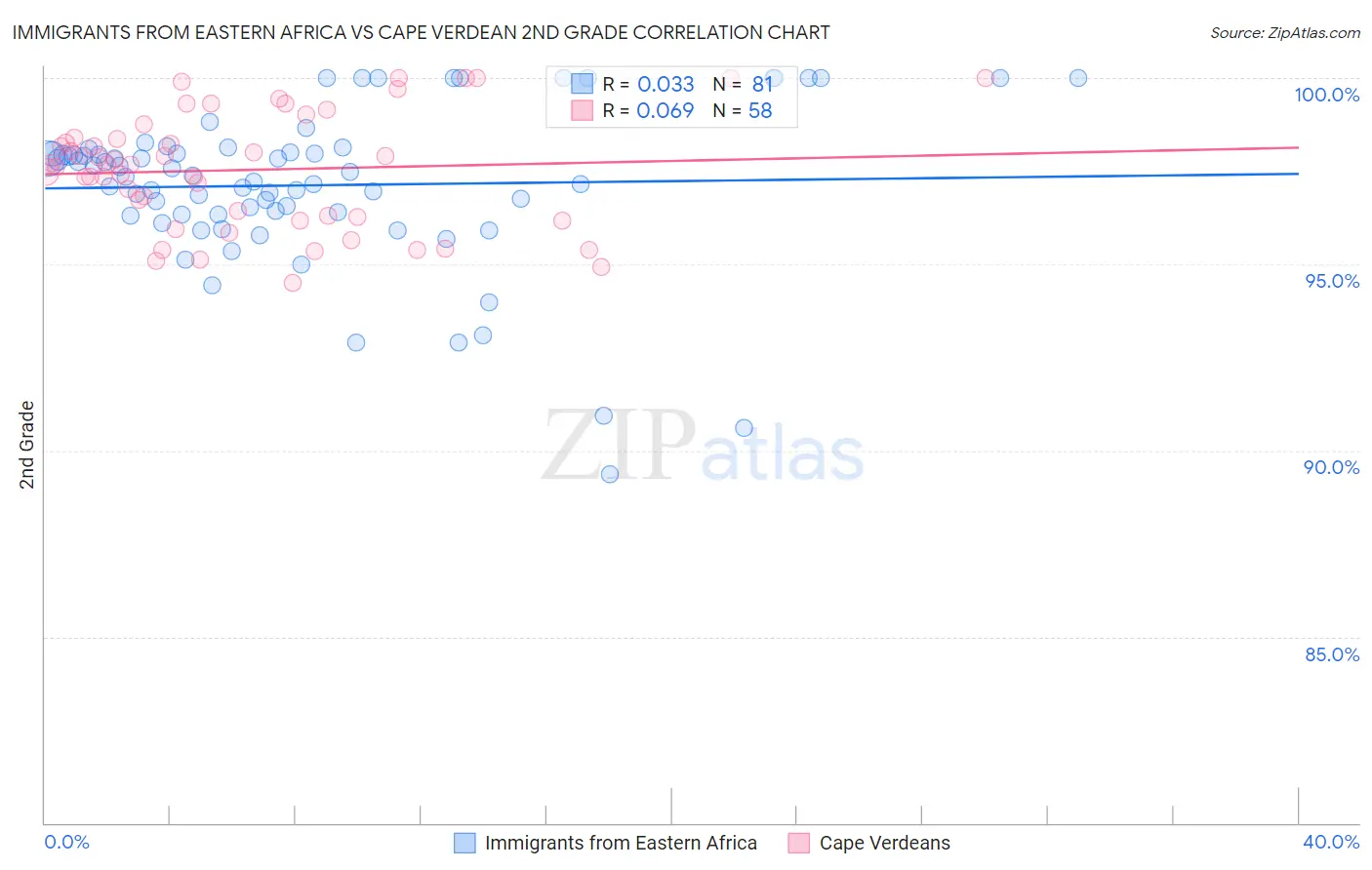 Immigrants from Eastern Africa vs Cape Verdean 2nd Grade