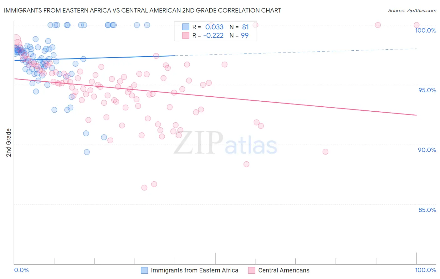 Immigrants from Eastern Africa vs Central American 2nd Grade
