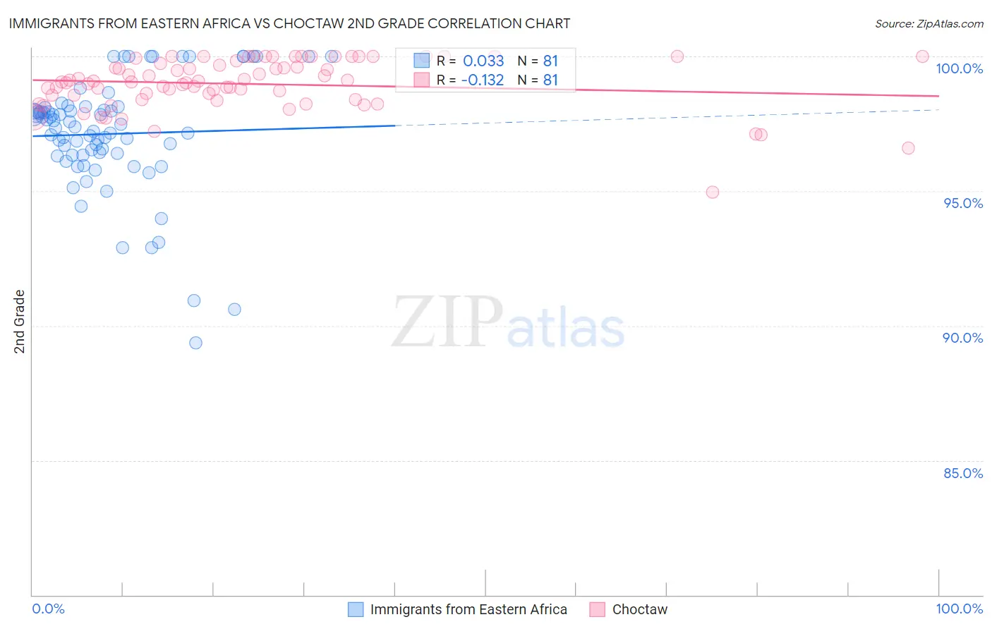 Immigrants from Eastern Africa vs Choctaw 2nd Grade